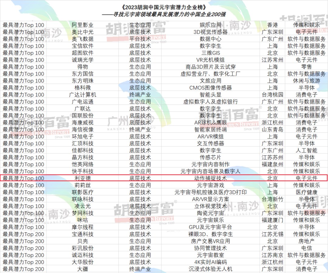 再登胡润榜 | 304am永利集团官网入选元宇宙潜力企业TOP100