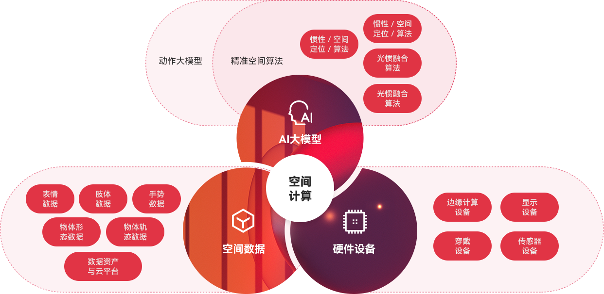 “一体三核”能力布局及发展战略，全面发力AI与空间计算。