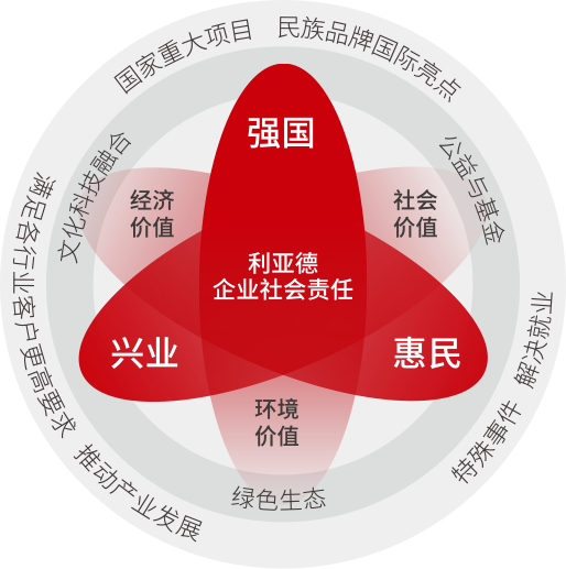 304am永利集团官网坚持以科技力量践行“强国、兴业、惠民”的社会责任